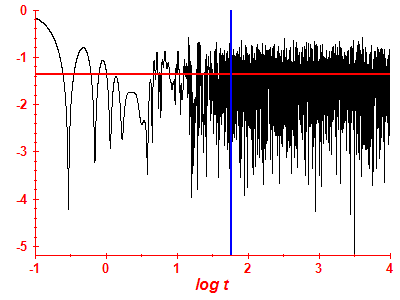 Survival probability log